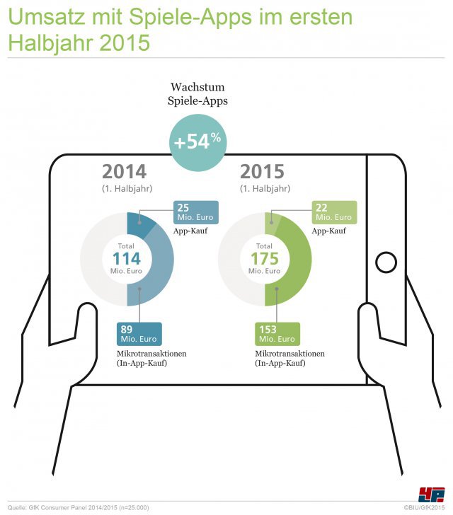 Der Umsatz mit Spiele-Apps für Smartphones und Tablet-Computer ist im ersten Halbjahr 2015 um 54 Prozent auf 175 Millionen Euro gewachsen.