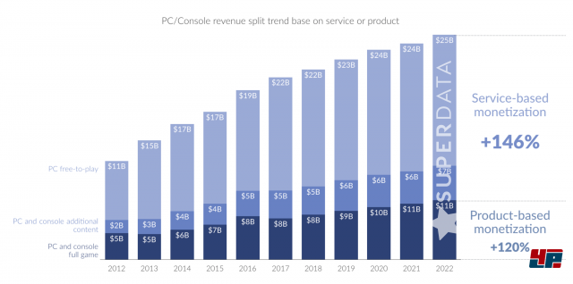 Umsatzprognose: Produktbasierte vs. servicebasierte Monetisierung von Spielen von 2012 bis 2022; Quelle: SuperData